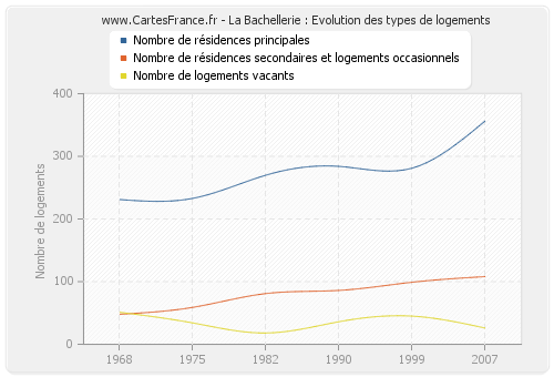 La Bachellerie : Evolution des types de logements